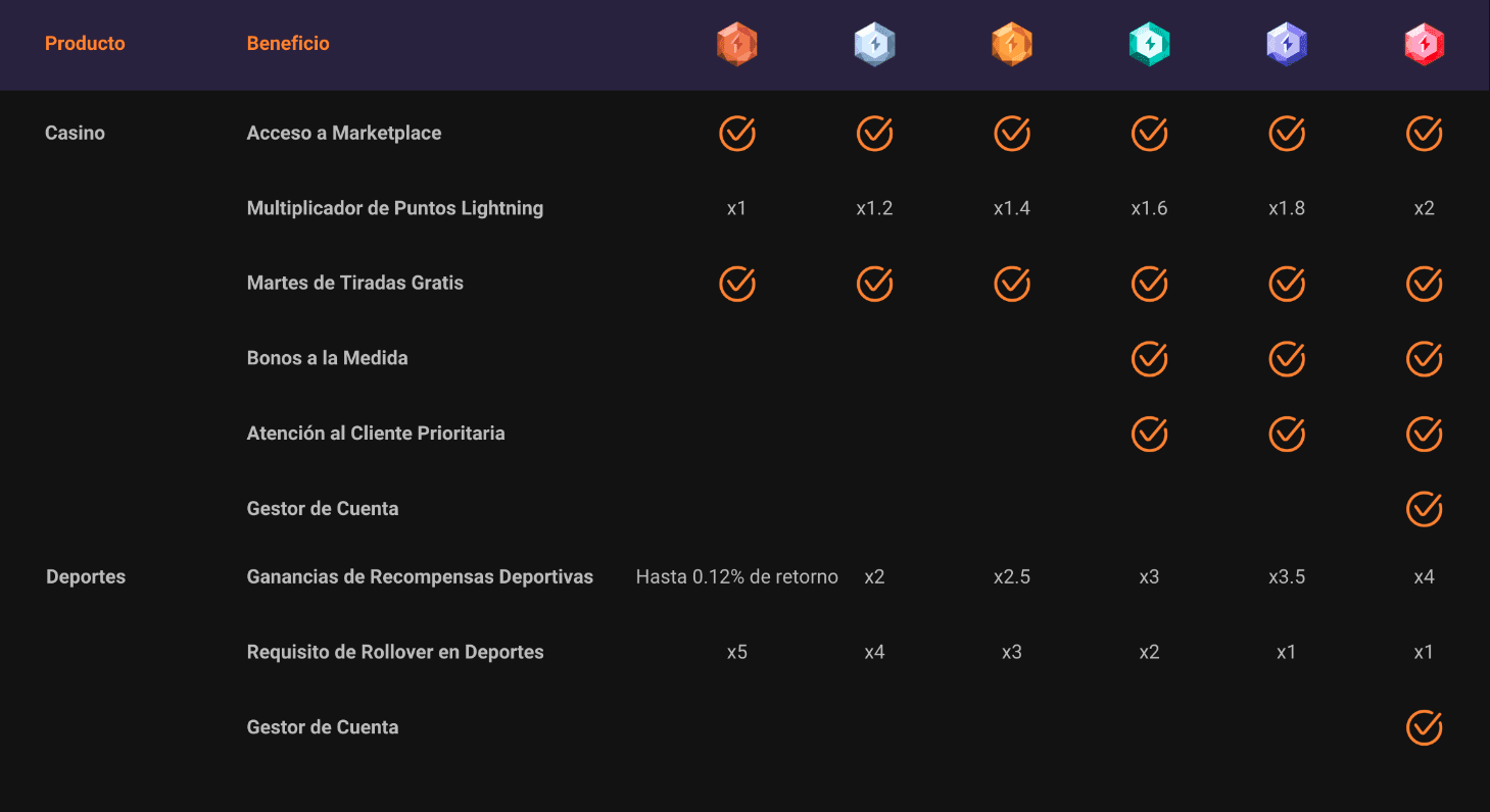 Programa vip en Cloudbet
